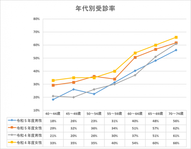 年代別受診