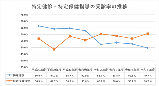 特定健診・特定保健指導の受診率の推移