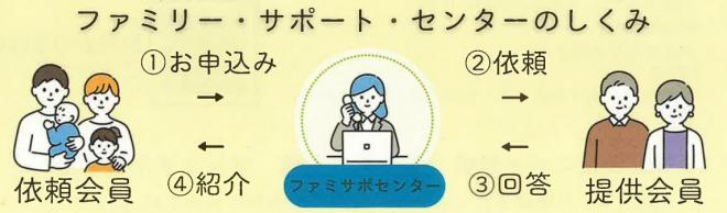ファミサポ登録流れ