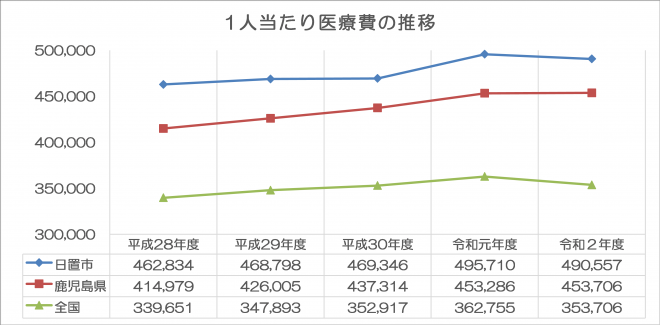 1人当たり医療費