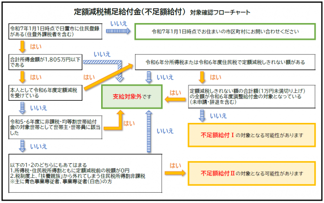 対象確認フローチャート