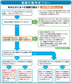 避難行動判定フロー