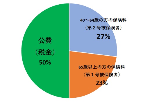 負担割合グラフ