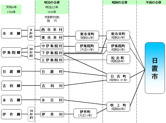 日置市の歴史