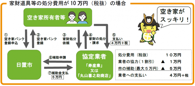 家財道具処分補助金（フロー図）