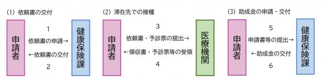 県外予防接種